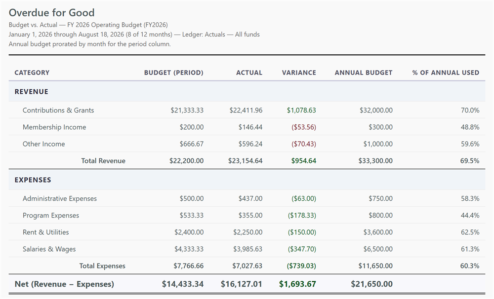 Budget vs Actual report in GoodBooks showing budgeted and actual amounts by account