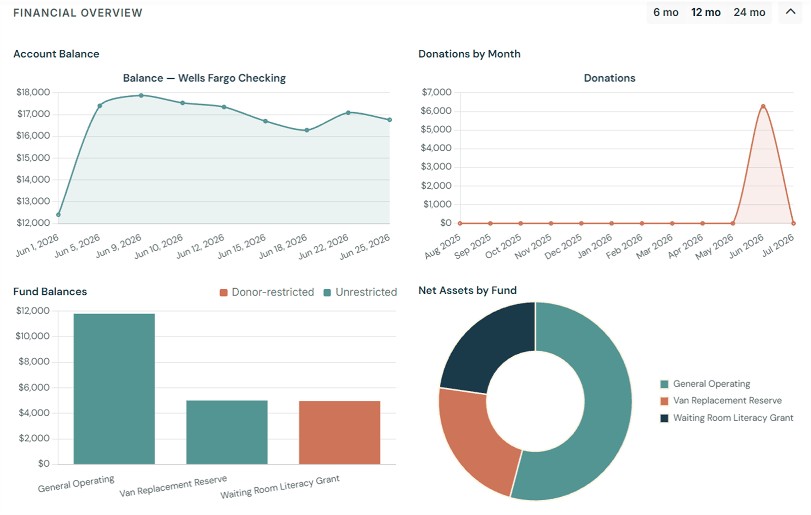 Financial overview dashboard in GoodBooks nonprofit accounting software with four charts: bank account balance trend, donations by month, fund balances split into donor-restricted and unrestricted, and net assets by fund