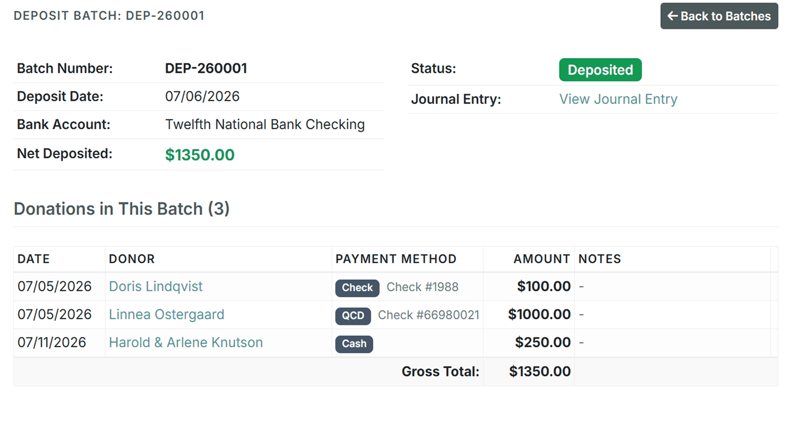 Deposit batch in GoodBooks church giving software showing a Sunday offering of check, cash, and QCD gifts credited to each giver, with the deposit total, bank account, and a linked journal entry